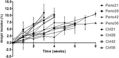 Blood count, endocrine, immunologic, renal, and hepatic markers in a case-control animal study of induced periodontitis in female rodents